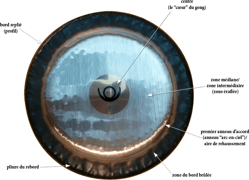 Les différentes zones d’un gong